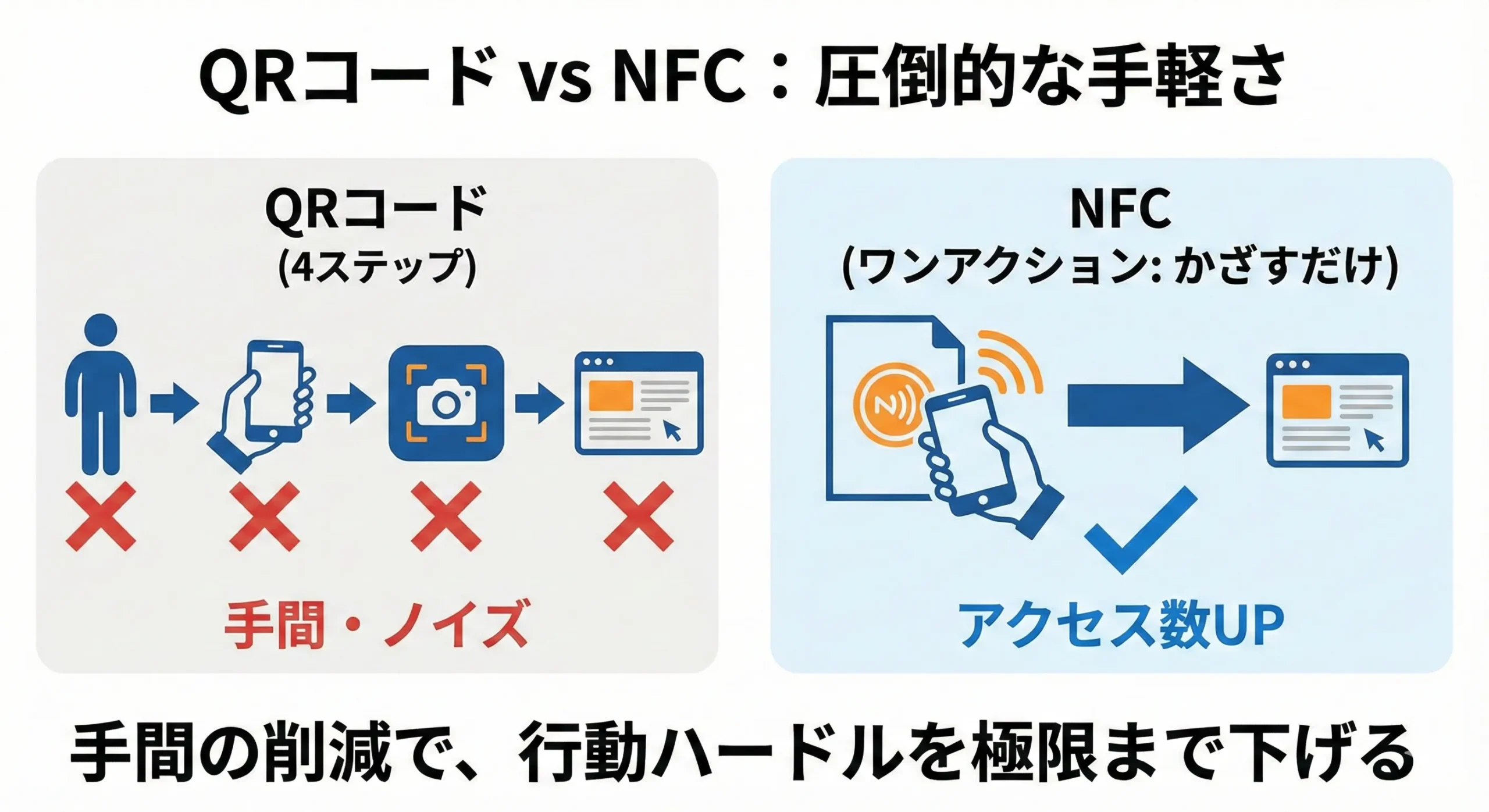 QRが読まれない3つの理由とNFC集客術