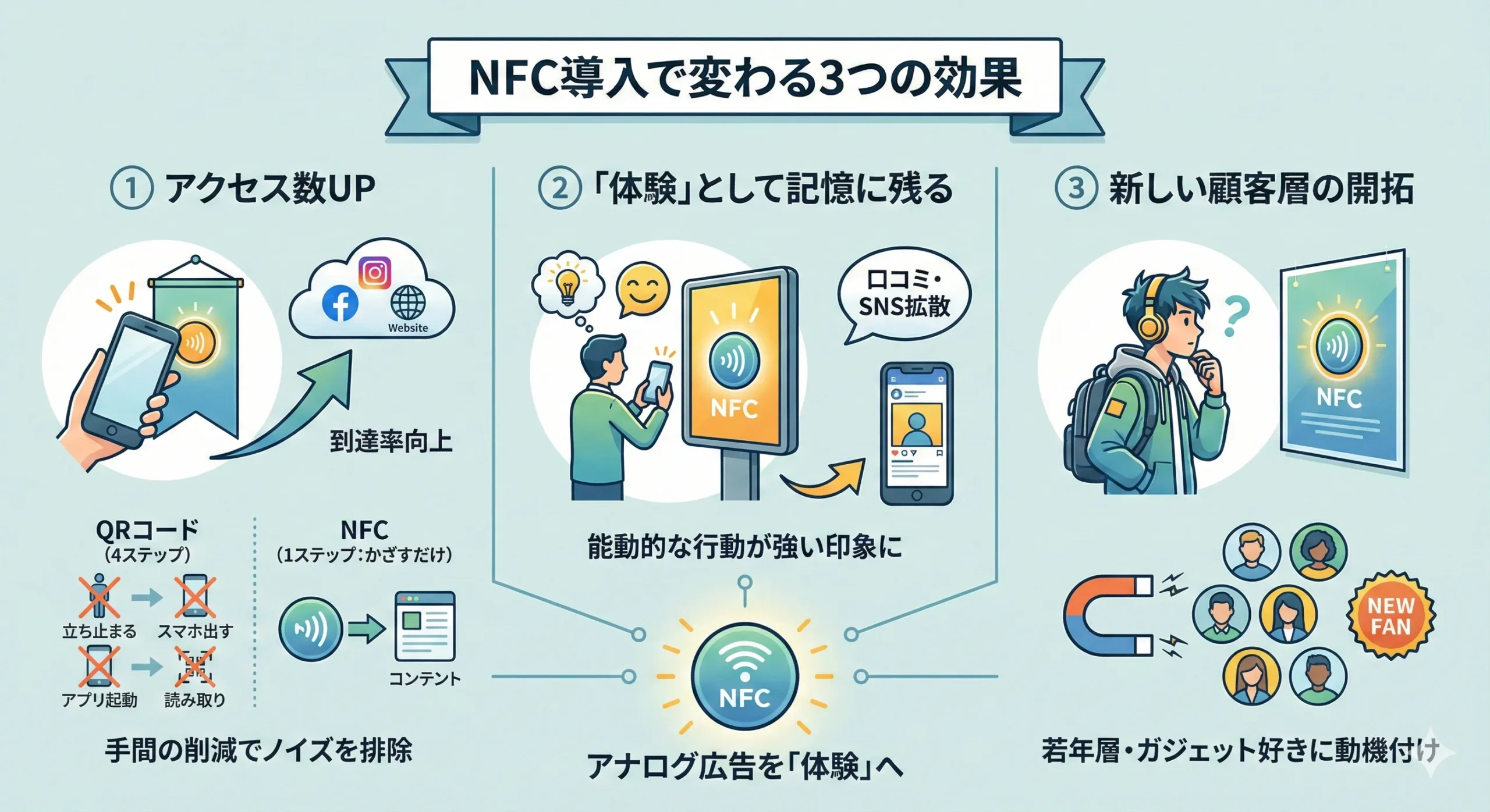 QRが読まれない3つの理由とNFC集客術
